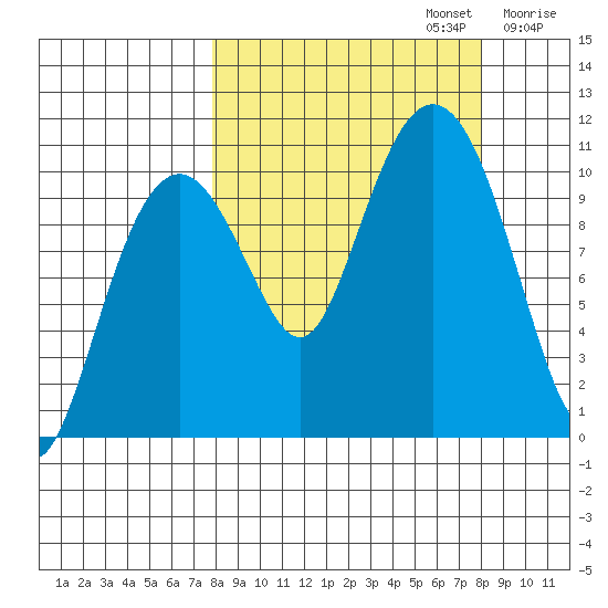 Takoma Cove tide chart for Monday, September 23, 2024