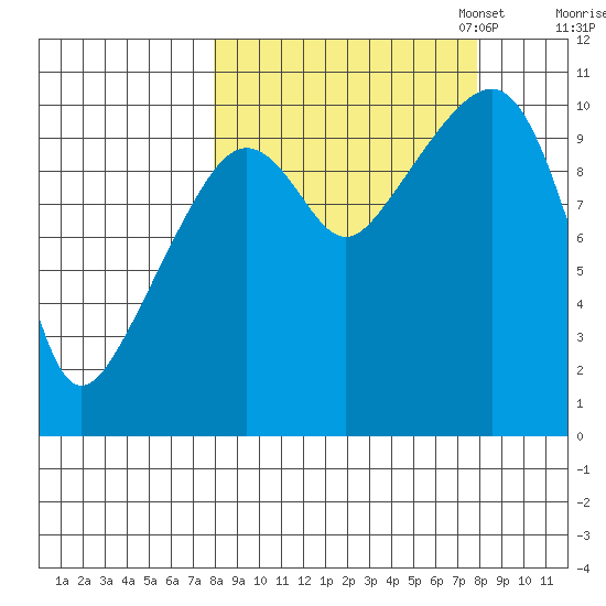 Takoma Cove tide chart for Wednesday, September 25, 2024