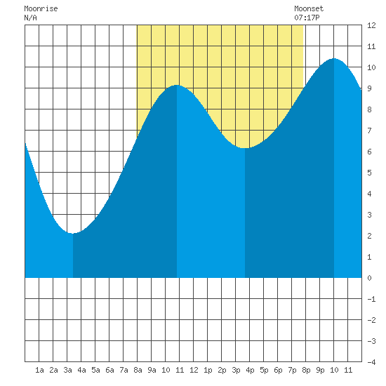 Takoma Cove tide chart for Thursday, September 26, 2024