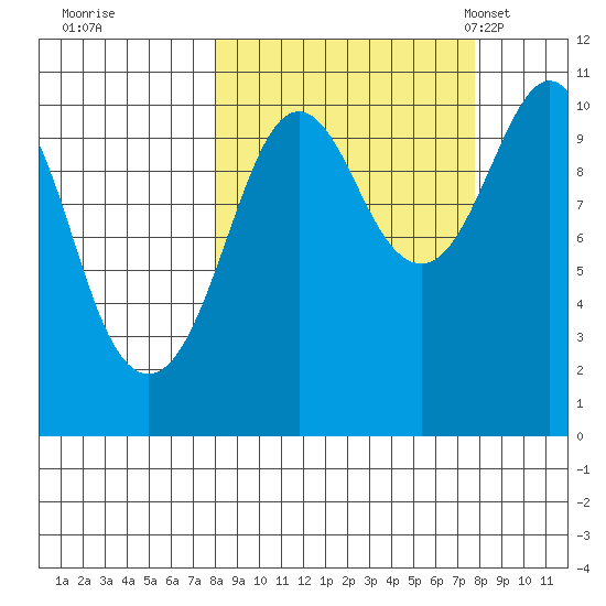 Takoma Cove tide chart for Friday, September 27, 2024