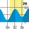 Takoma Cove tide chart for Saturday, September 28, 2024