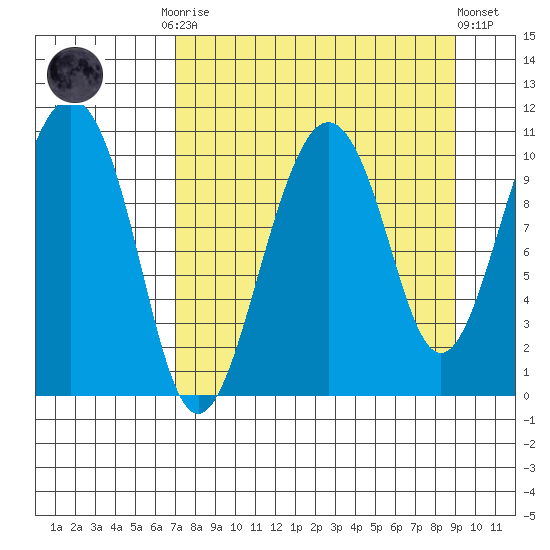 Takoma Cove tide chart for Monday, September 2, 2024