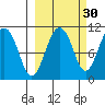 Takoma Cove tide chart for Monday, September 30, 2024