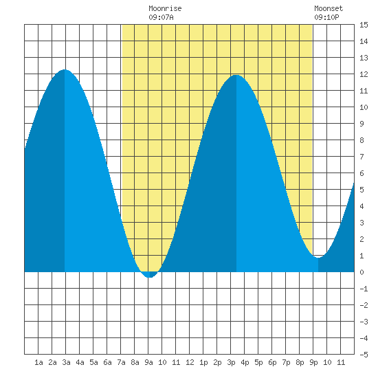 Takoma Cove tide chart for Wednesday, September 4, 2024