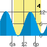Takoma Cove tide chart for Wednesday, September 4, 2024