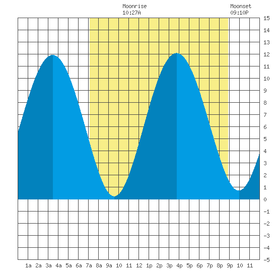 Takoma Cove tide chart for Thursday, September 5, 2024