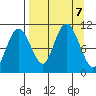 Takoma Cove tide chart for Saturday, September 7, 2024