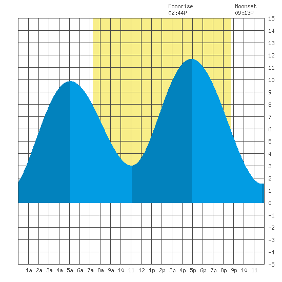 Takoma Cove tide chart for Sunday, September 8, 2024