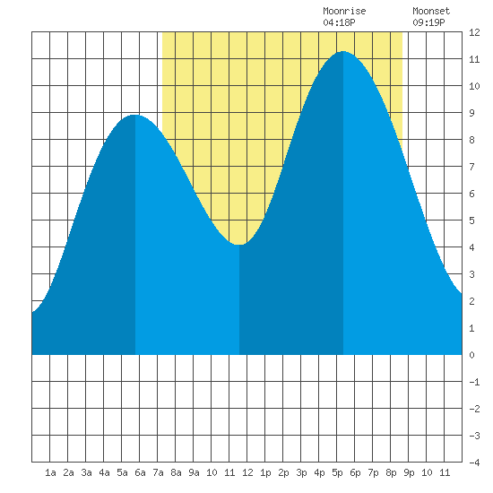 Takoma Cove tide chart for Monday, September 9, 2024