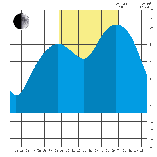 Takoma Cove tide chart for Thursday, October 10, 2024