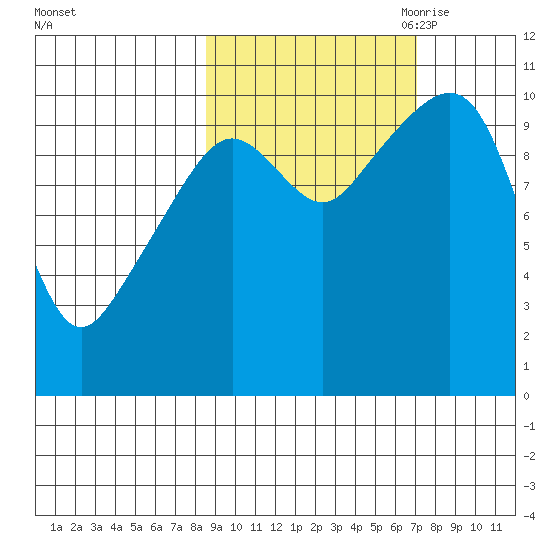 Takoma Cove tide chart for Friday, October 11, 2024