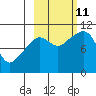 Takoma Cove tide chart for Friday, October 11, 2024