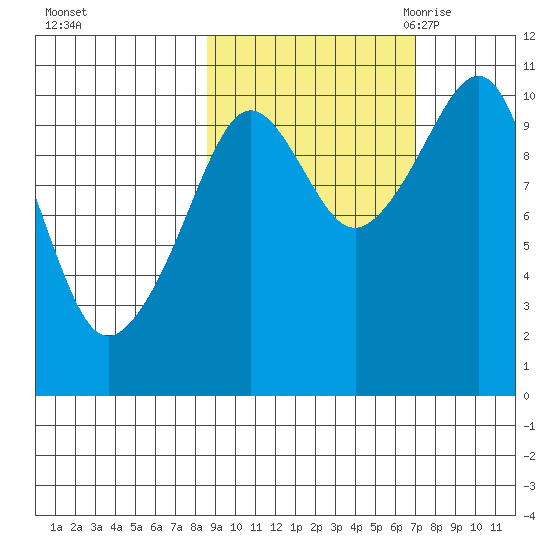 Takoma Cove tide chart for Saturday, October 12, 2024