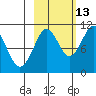 Takoma Cove tide chart for Sunday, October 13, 2024