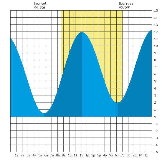 Takoma Cove tide chart for Monday, October 14, 2024