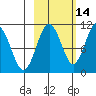 Takoma Cove tide chart for Monday, October 14, 2024