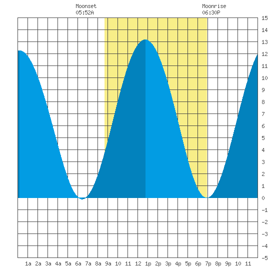 Takoma Cove tide chart for Tuesday, October 15, 2024