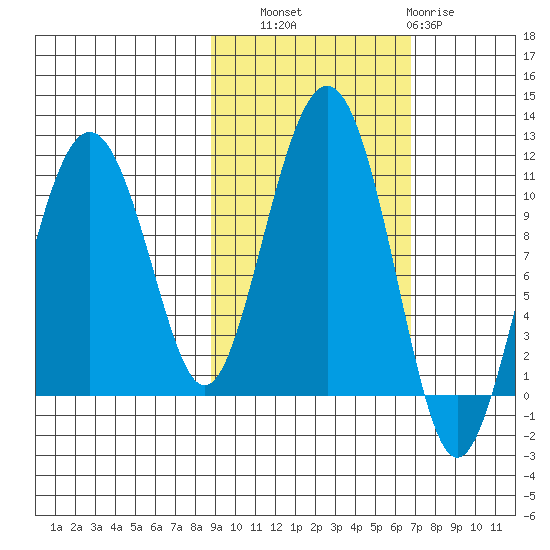 Takoma Cove tide chart for Friday, October 18, 2024