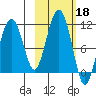Takoma Cove tide chart for Friday, October 18, 2024