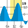 Takoma Cove tide chart for Saturday, October 19, 2024