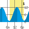 Takoma Cove tide chart for Tuesday, October 1, 2024