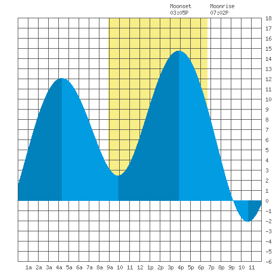 Takoma Cove tide chart for Sunday, October 20, 2024