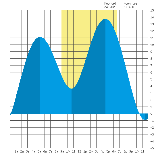 Takoma Cove tide chart for Monday, October 21, 2024