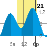 Takoma Cove tide chart for Monday, October 21, 2024