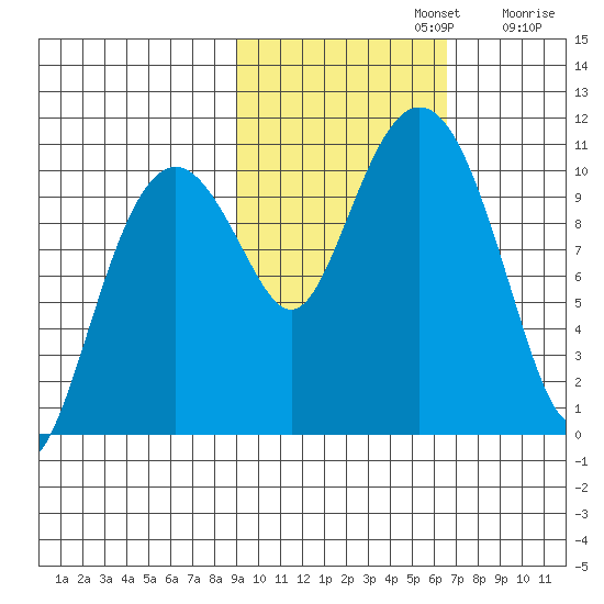 Takoma Cove tide chart for Tuesday, October 22, 2024