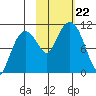Takoma Cove tide chart for Tuesday, October 22, 2024