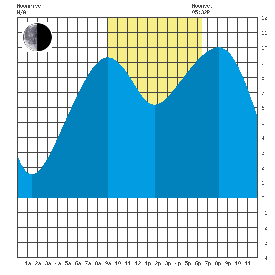 Takoma Cove tide chart for Thursday, October 24, 2024