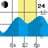 Takoma Cove tide chart for Thursday, October 24, 2024