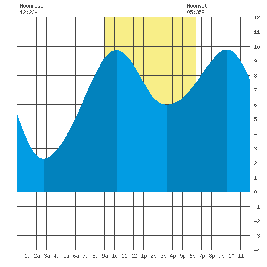 Takoma Cove tide chart for Friday, October 25, 2024