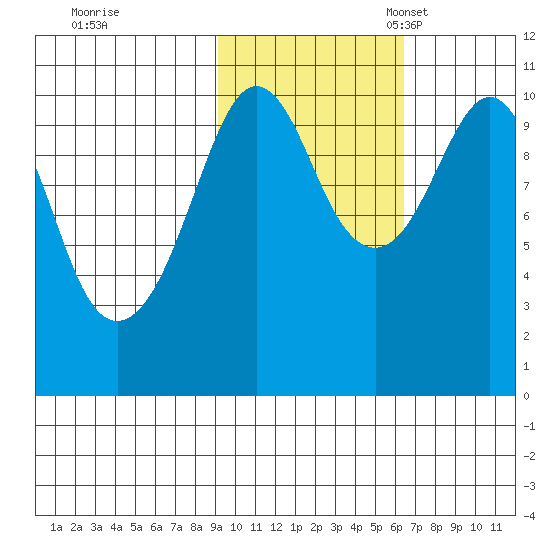 Takoma Cove tide chart for Saturday, October 26, 2024