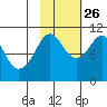 Takoma Cove tide chart for Saturday, October 26, 2024