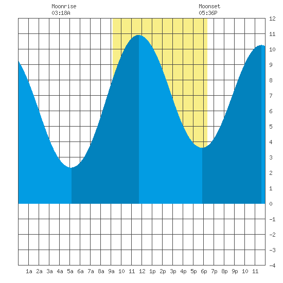 Takoma Cove tide chart for Sunday, October 27, 2024