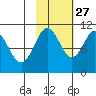 Takoma Cove tide chart for Sunday, October 27, 2024