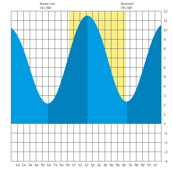 Takoma Cove tide chart for Monday, October 28, 2024