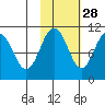 Takoma Cove tide chart for Monday, October 28, 2024