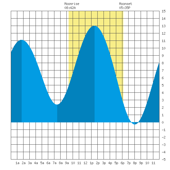 Takoma Cove tide chart for Thursday, October 31, 2024
