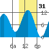 Takoma Cove tide chart for Thursday, October 31, 2024