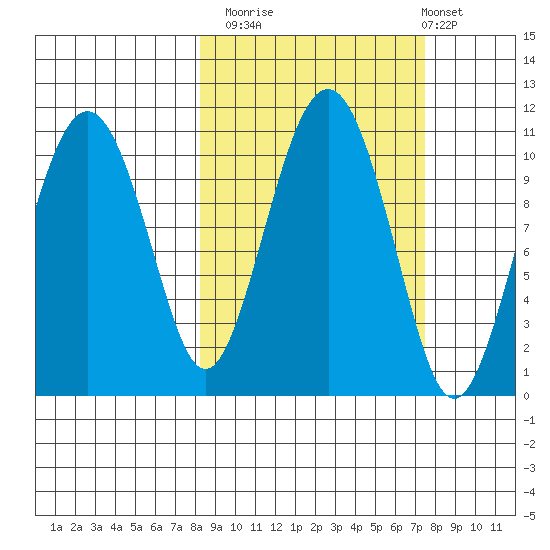 Takoma Cove tide chart for Thursday, October 3, 2024