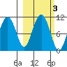 Takoma Cove tide chart for Thursday, October 3, 2024