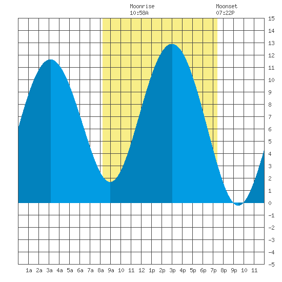 Takoma Cove tide chart for Friday, October 4, 2024