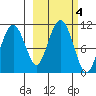 Takoma Cove tide chart for Friday, October 4, 2024