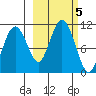 Takoma Cove tide chart for Saturday, October 5, 2024
