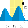 Takoma Cove tide chart for Sunday, October 6, 2024