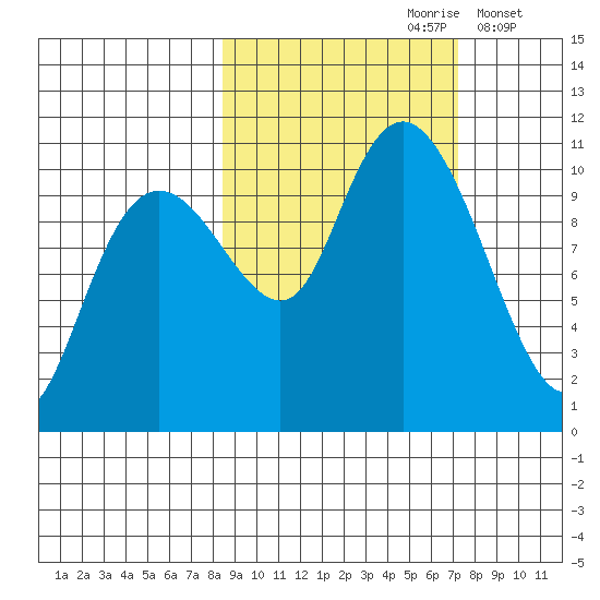 Takoma Cove tide chart for Tuesday, October 8, 2024