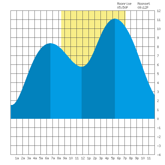 Takoma Cove tide chart for Wednesday, October 9, 2024