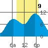 Takoma Cove tide chart for Wednesday, October 9, 2024